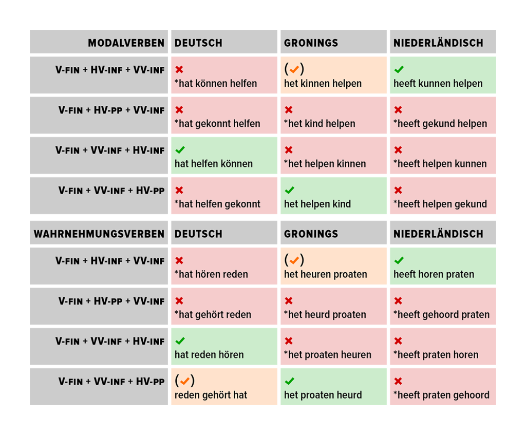 Hilfsverbkombinationen Im Perfekt Isoglosse