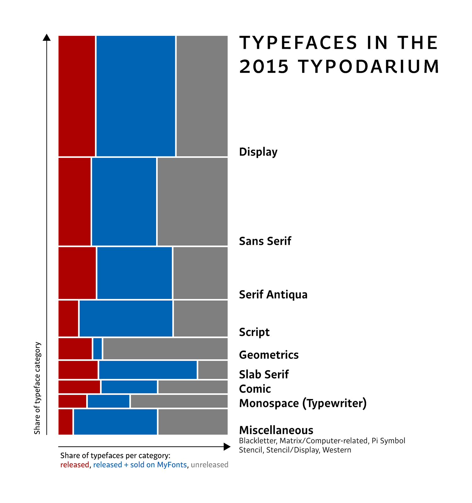 Typefaces in the 2015 Typodarium