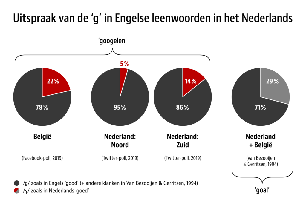 Uitspraak van de ‘g’ in Engelse leenwoorden in het Nederlands